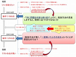 IE図から仮説形成